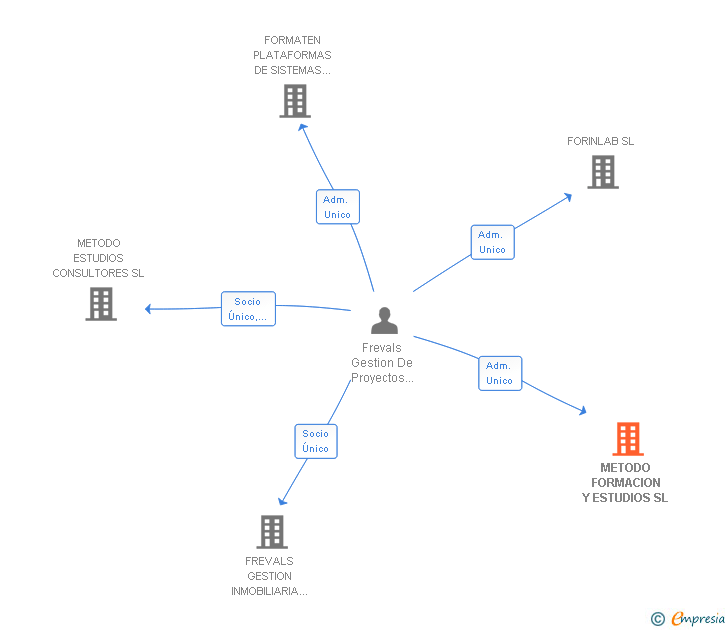 Vinculaciones societarias de METODO FORMACION Y ESTUDIOS SL