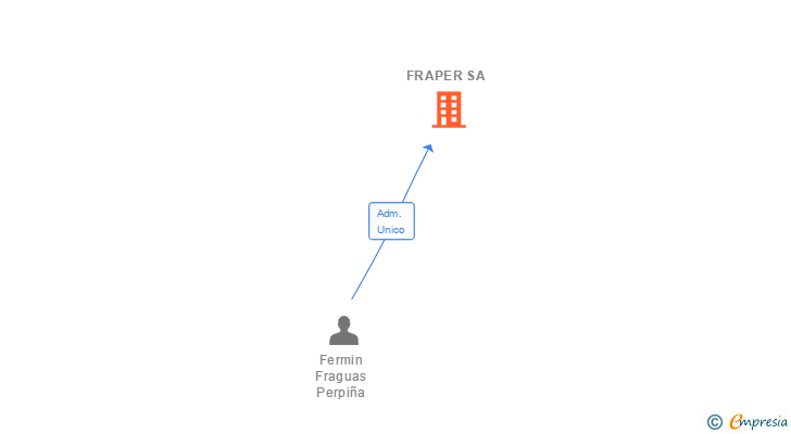 Vinculaciones societarias de FRAPER SL