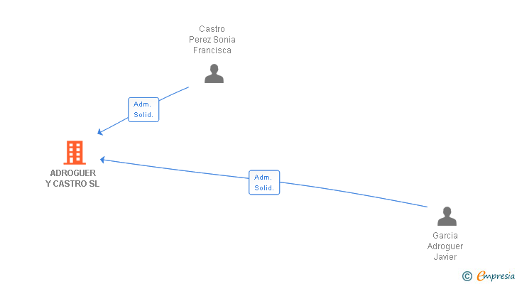Vinculaciones societarias de ADROGUER Y CASTRO SL