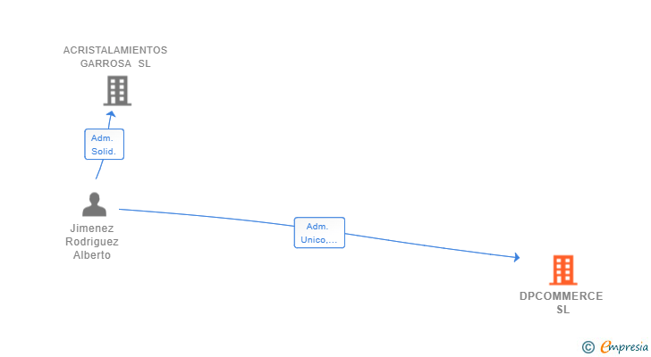 Vinculaciones societarias de DPCOMMERCE SL