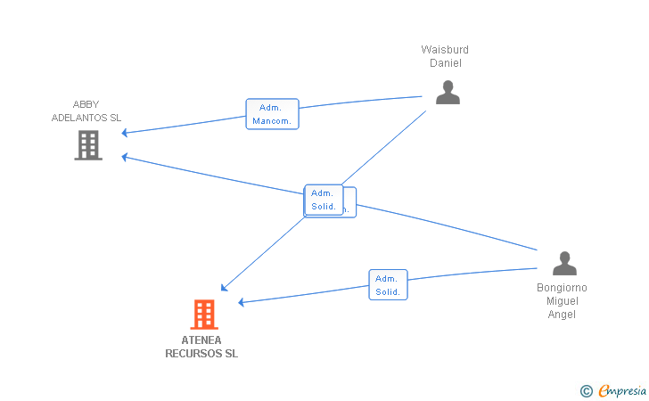 Vinculaciones societarias de ATENEA RECURSOS SL