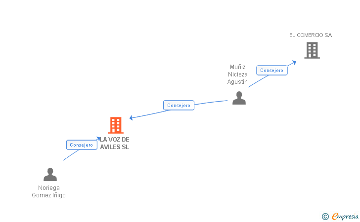 Vinculaciones societarias de LA VOZ DE AVILES SL