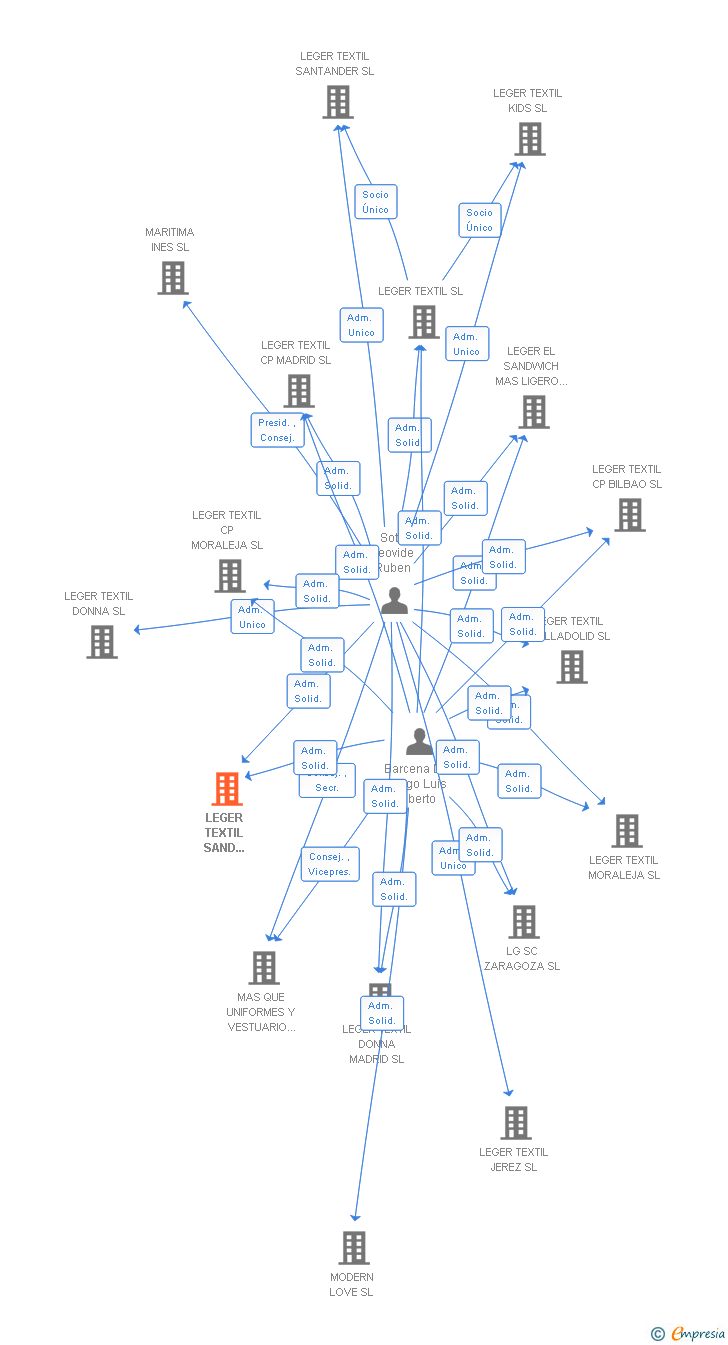 Vinculaciones societarias de LEGER TEXTIL SAND MORALEJA SL