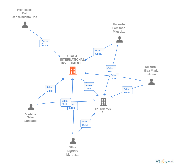 Vinculaciones societarias de UTACA INTERNATIONAL INVESTMENT SL