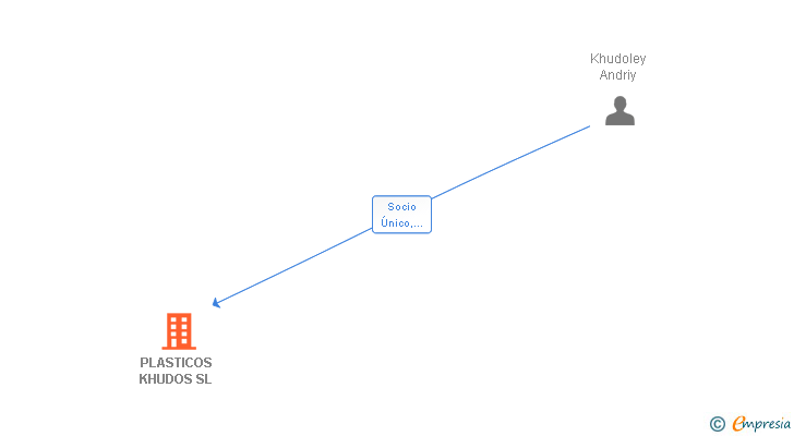 Vinculaciones societarias de PLASTICOS KHUDOS SL