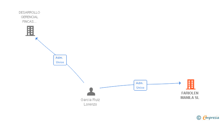 Vinculaciones societarias de FARIOLEN MANILA SL