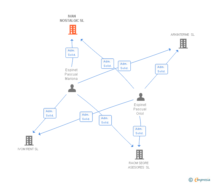 Vinculaciones societarias de IVAN NOSTALGIC SL
