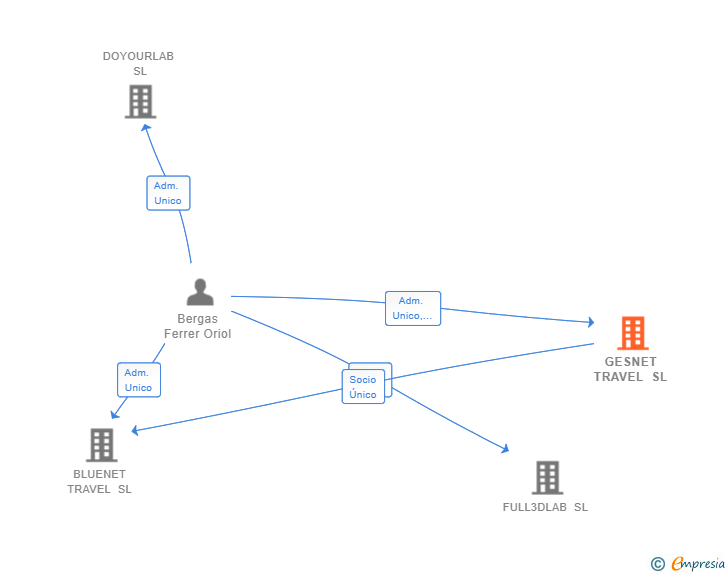 Vinculaciones societarias de GESNET TRAVEL SL