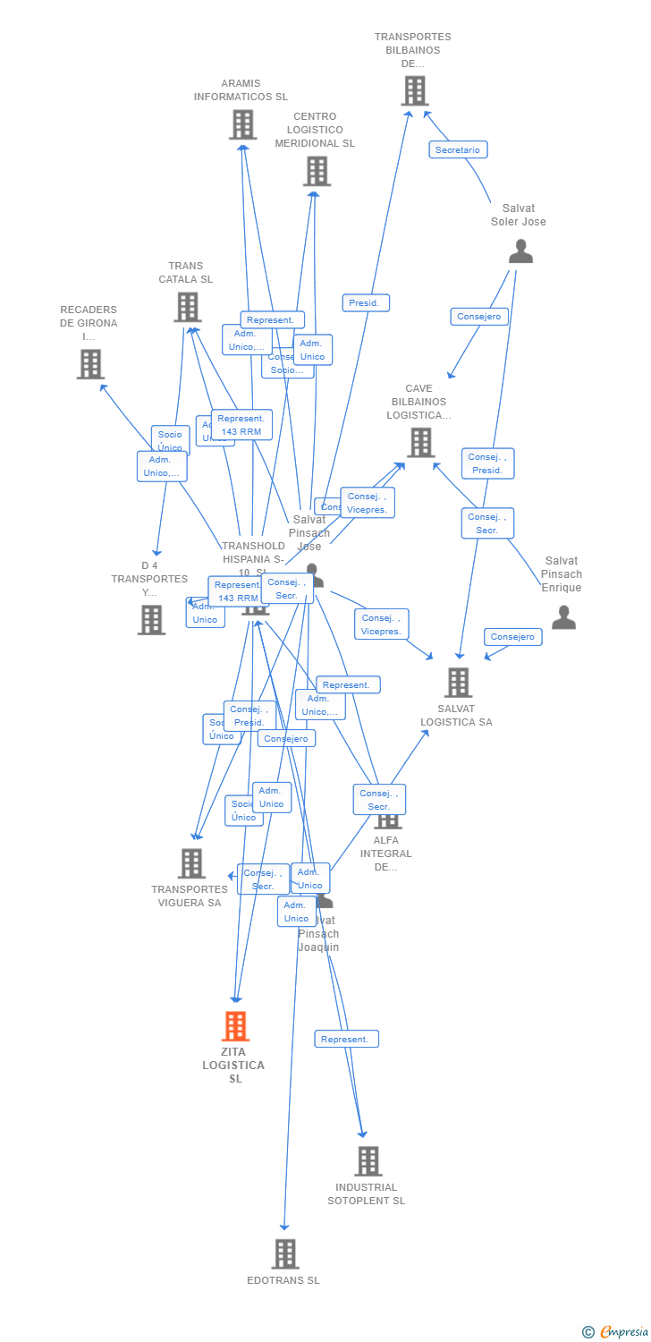 Vinculaciones societarias de ZITA LOGISTICA SL