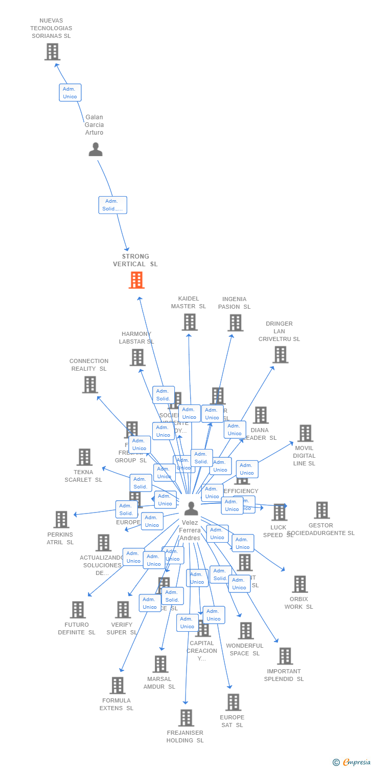 Vinculaciones societarias de STRONG VERTICAL SL