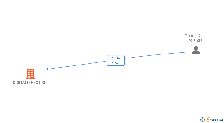 Vinculaciones societarias de DIGITALDIRECT SL