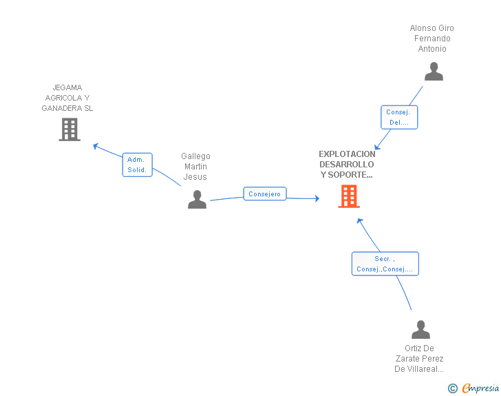 Vinculaciones societarias de EXPLOTACION DESARROLLO Y SOPORTE DE INFORMATICA SA