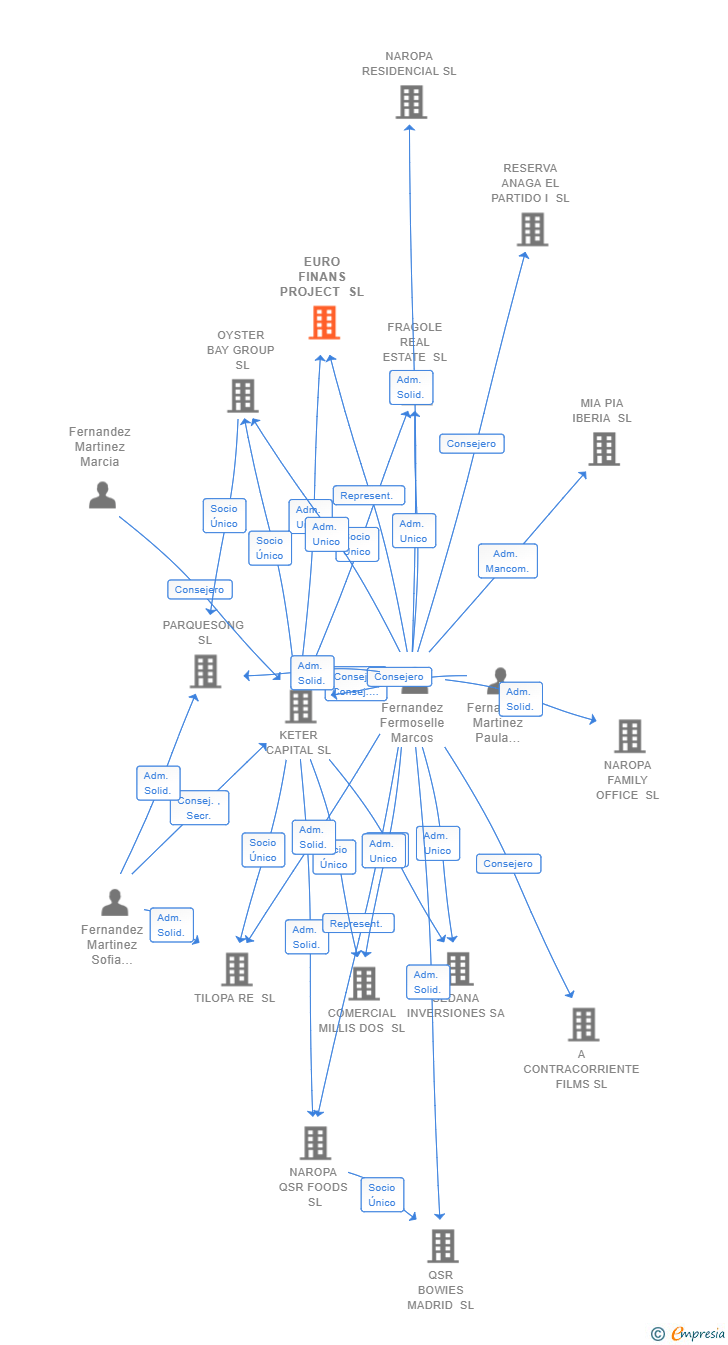 Vinculaciones societarias de EURO FINANS PROJECT SL