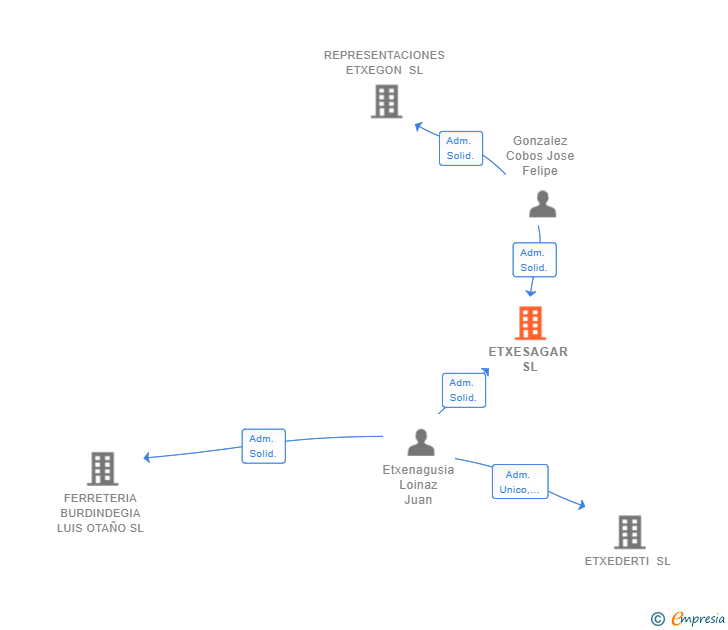 Vinculaciones societarias de ETXESAGAR SL
