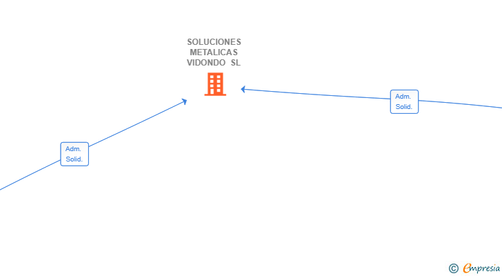 Vinculaciones societarias de SOLUCIONES METALICAS VIDONDO SL