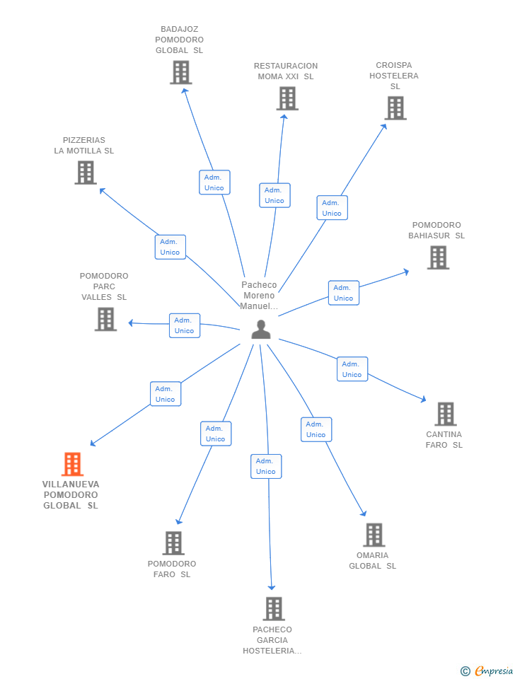 Vinculaciones societarias de VILLANUEVA POMODORO GLOBAL SL