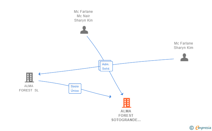 Vinculaciones societarias de ALMA FOREST SOTOGRANDE SL