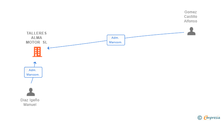 Vinculaciones societarias de TALLERES ALMA MOTOR SL