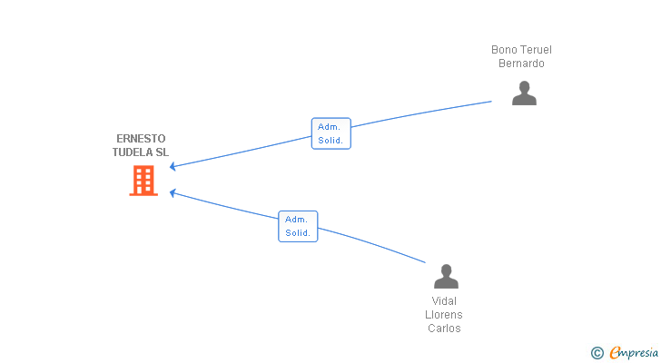 Vinculaciones societarias de ERNESTO TUDELA SL