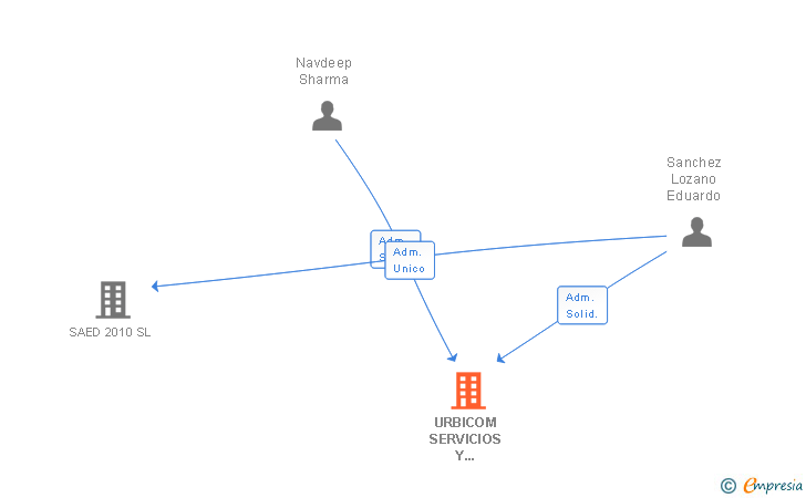 Vinculaciones societarias de URBICOM SERVICIOS Y TELECOMUNICACIONES SL