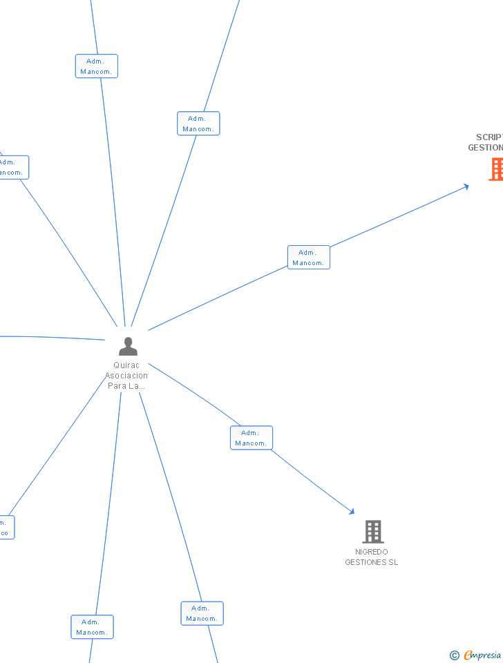 Vinculaciones societarias de SCRIPTUM GESTIONES SL