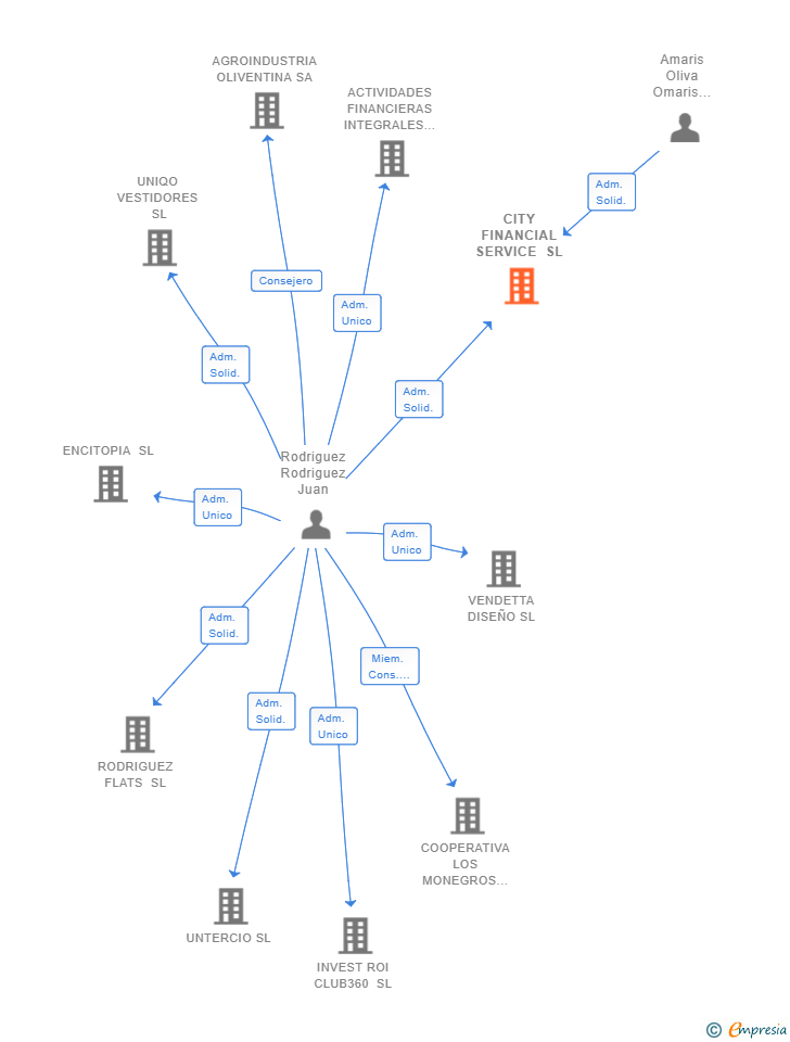 Vinculaciones societarias de CITY FINANCIAL SERVICE SL