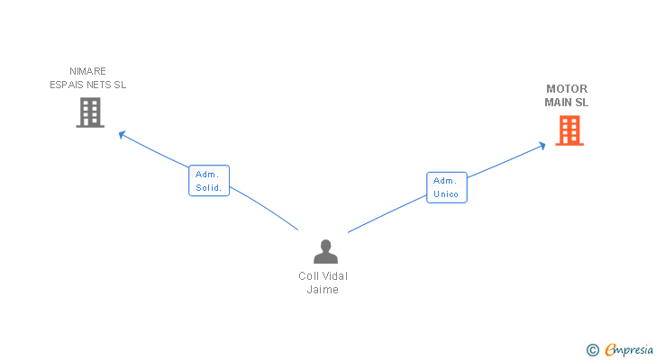 Vinculaciones societarias de MOTOR MAIN SL