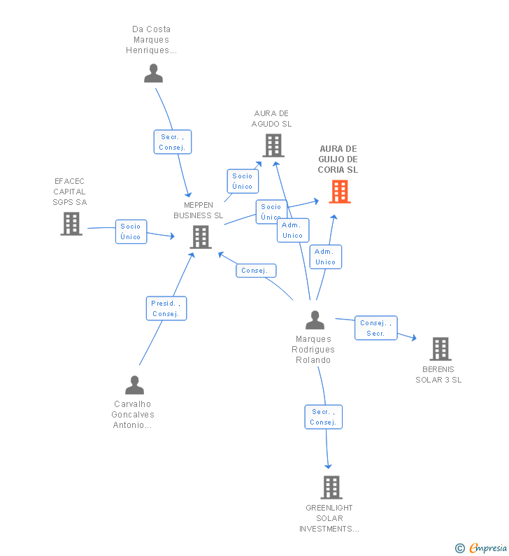 Vinculaciones societarias de AURA DE GUIJO DE CORIA SL