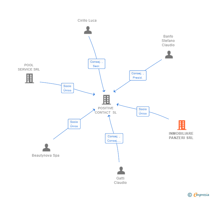 Vinculaciones societarias de INMOBILIARE PANZERI SRL
