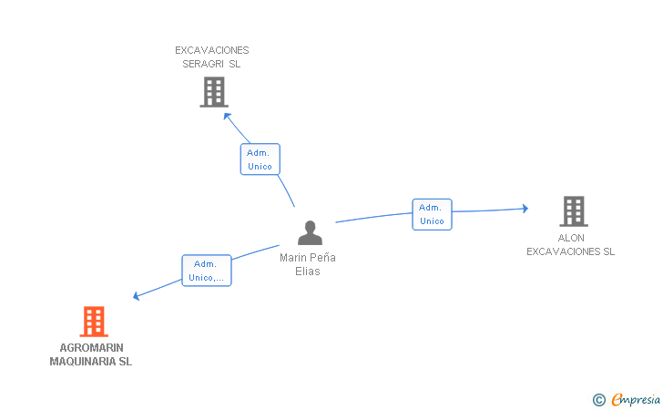 Vinculaciones societarias de AGROMARIN MAQUINARIA SL