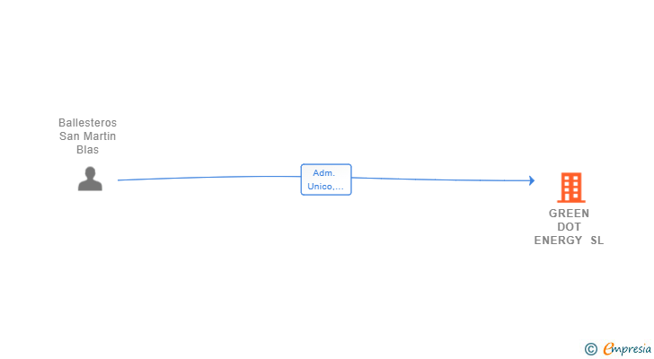 Vinculaciones societarias de GREEN DOT ENERGY SL
