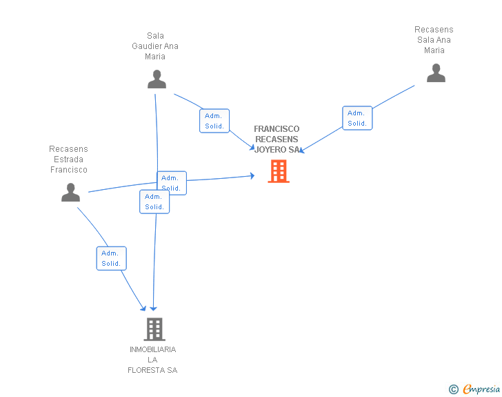 Vinculaciones societarias de FRANCISCO RECASENS JOYERO SA