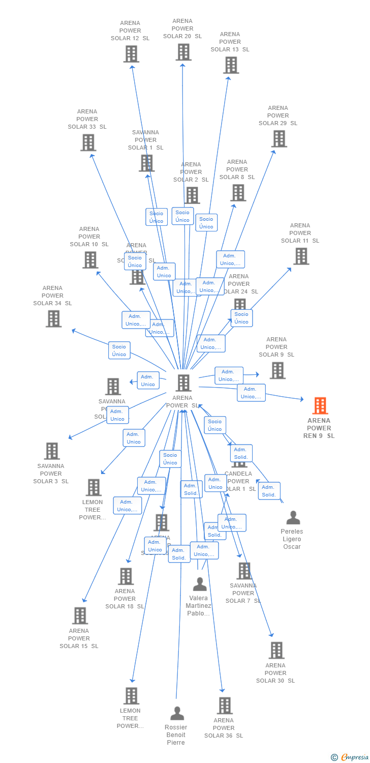 Vinculaciones societarias de ARENA POWER REN 9 SL