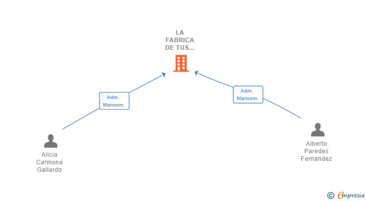 Vinculaciones societarias de LA FABRICA DE TUS SUEÑOS 2018 SLL
