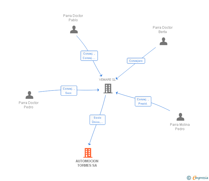 Vinculaciones societarias de AUTOMOCION TORMES SA