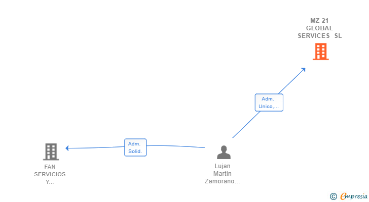 Vinculaciones societarias de MZ 21 GLOBAL SERVICES SL