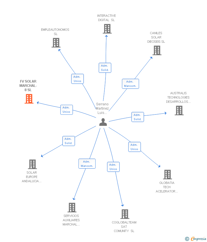 Vinculaciones societarias de FV SOLAR MARCHAL-8 SL