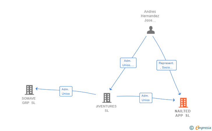 Vinculaciones societarias de NAILTED APP SL