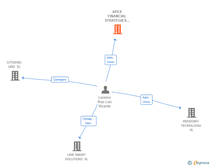 Vinculaciones societarias de APEX FINANCIAL STRATEGIES SL