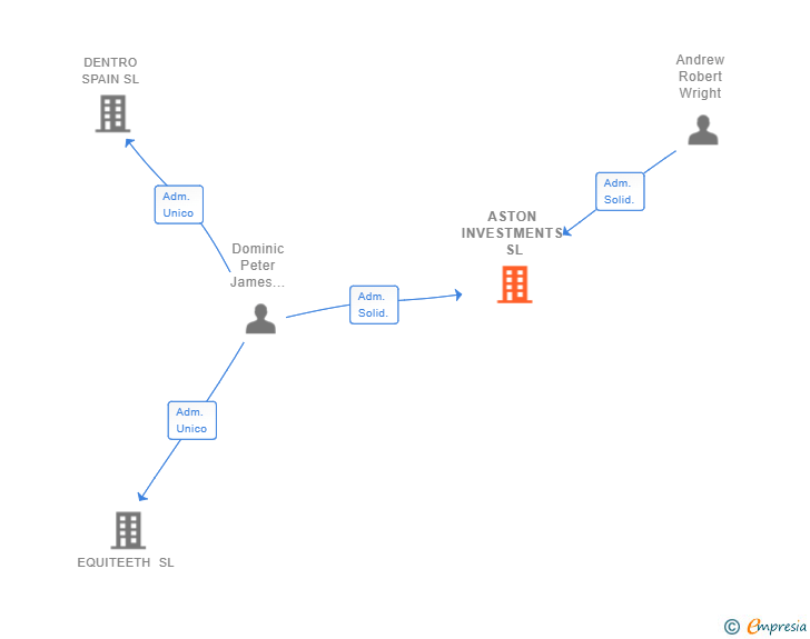 Vinculaciones societarias de ASTON INVESTMENTS SL (EXTINGUIDA)