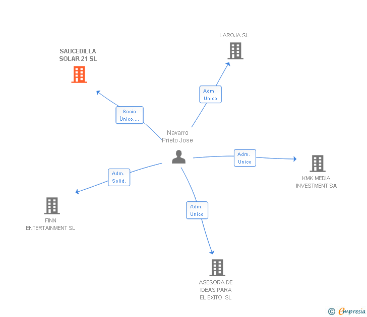 Vinculaciones societarias de SAUCEDILLA SOLAR 21 SL