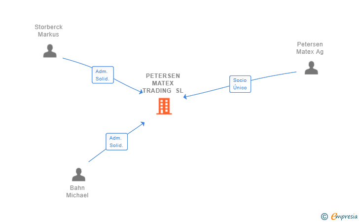 Vinculaciones societarias de PETERSEN MATEX TRADING SL