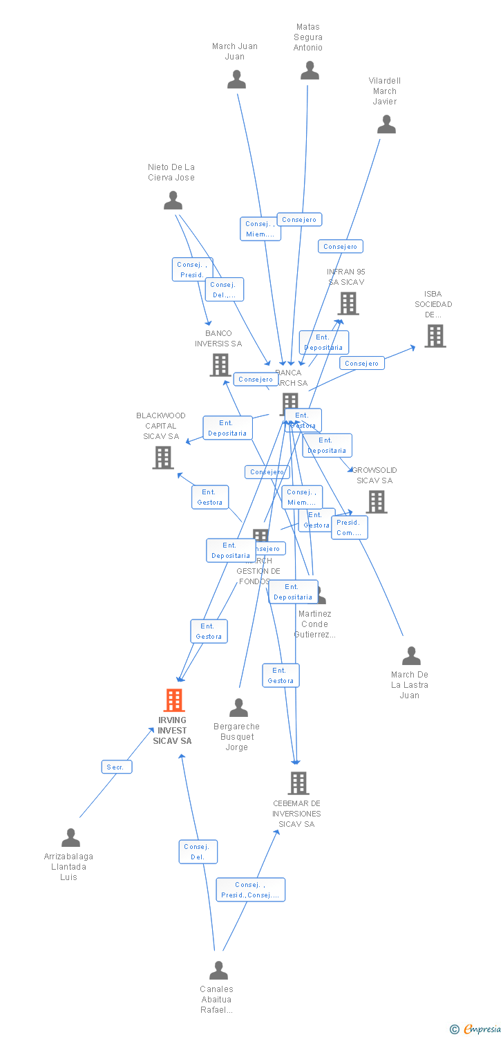 Vinculaciones societarias de IRVING INVEST SICAV SA
