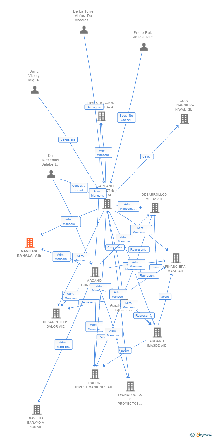 Vinculaciones societarias de NAVIERA KANALA AIE