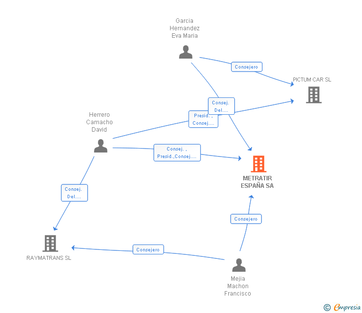 Vinculaciones societarias de METRATIR ESPAÑA SA