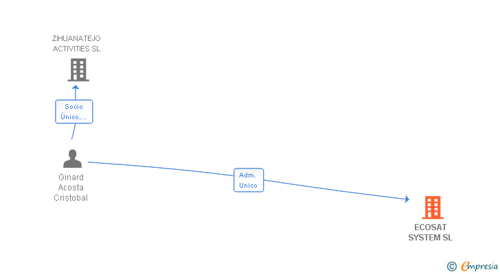 Vinculaciones societarias de ECOSAT SYSTEM SL