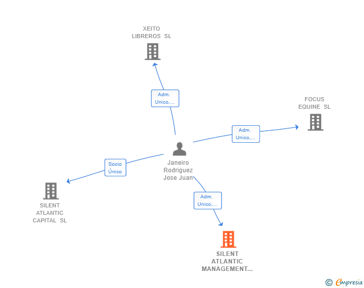 Vinculaciones societarias de SILENT ATLANTIC MANAGEMENT SL