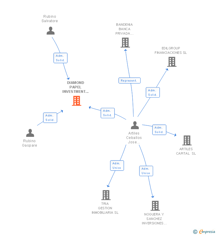 Vinculaciones societarias de DIAMOND PAPEL INVESTMENT GROUP SL