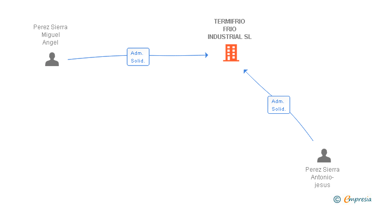 Vinculaciones societarias de TERMIFRIO FRIO INDUSTRIAL SL