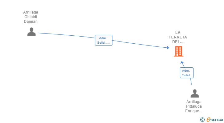 Vinculaciones societarias de LA TERRETA DEL MARQUES SL